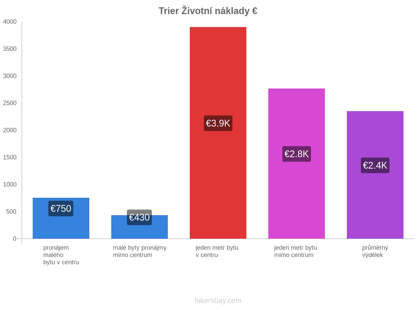 Trier životní náklady hikersbay.com