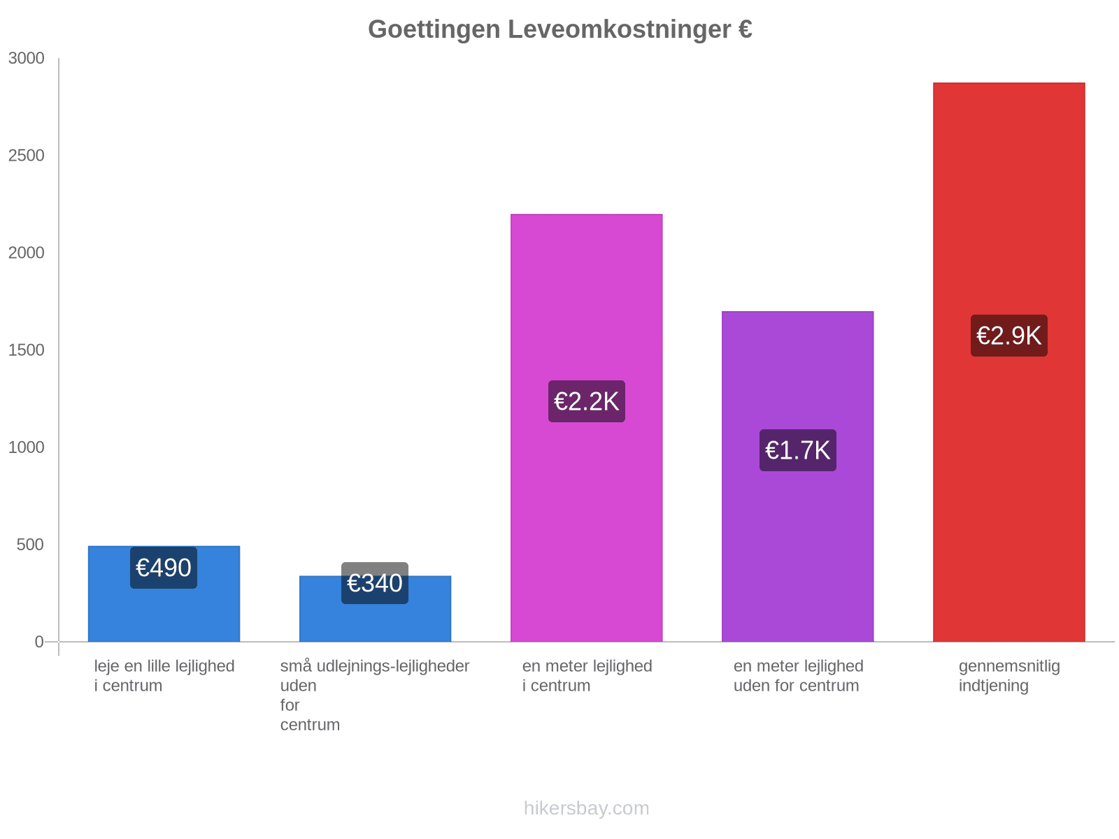 Goettingen leveomkostninger hikersbay.com