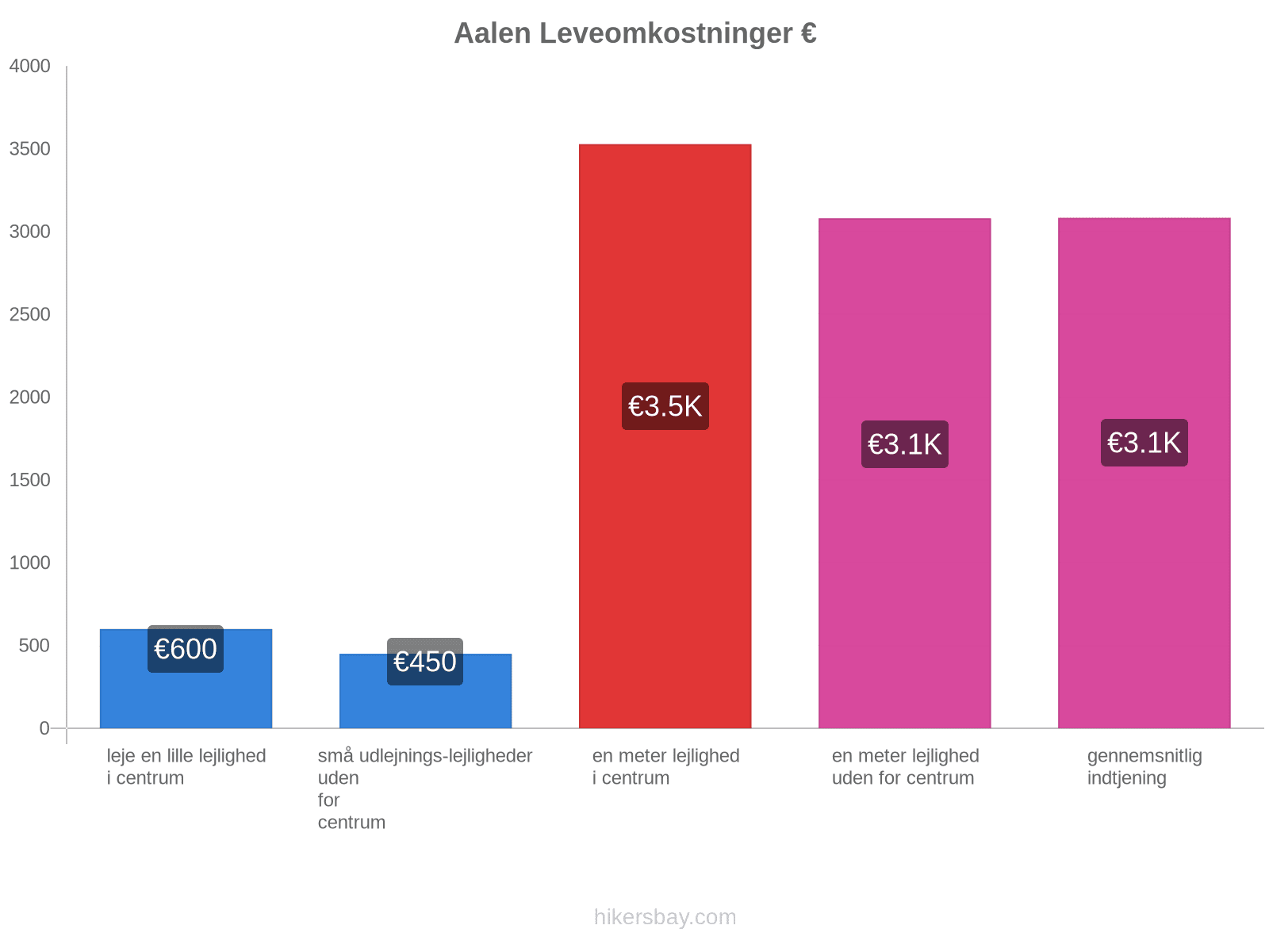 Aalen leveomkostninger hikersbay.com