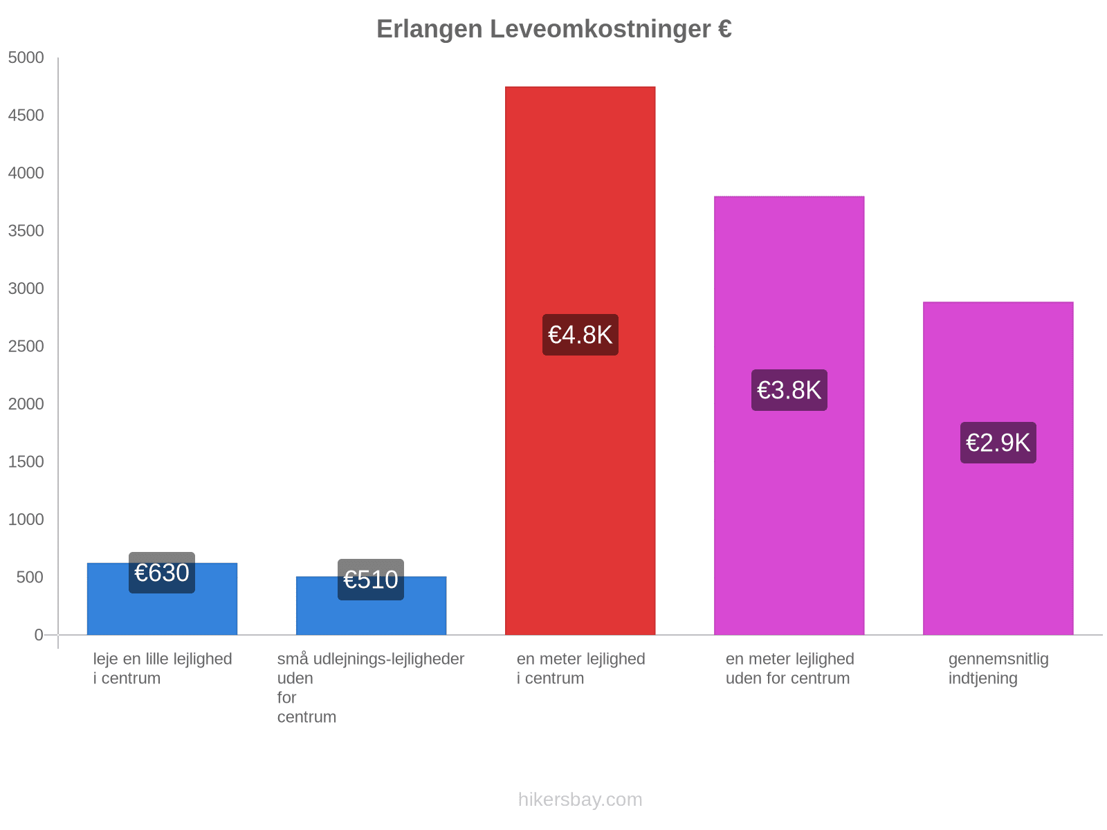 Erlangen leveomkostninger hikersbay.com