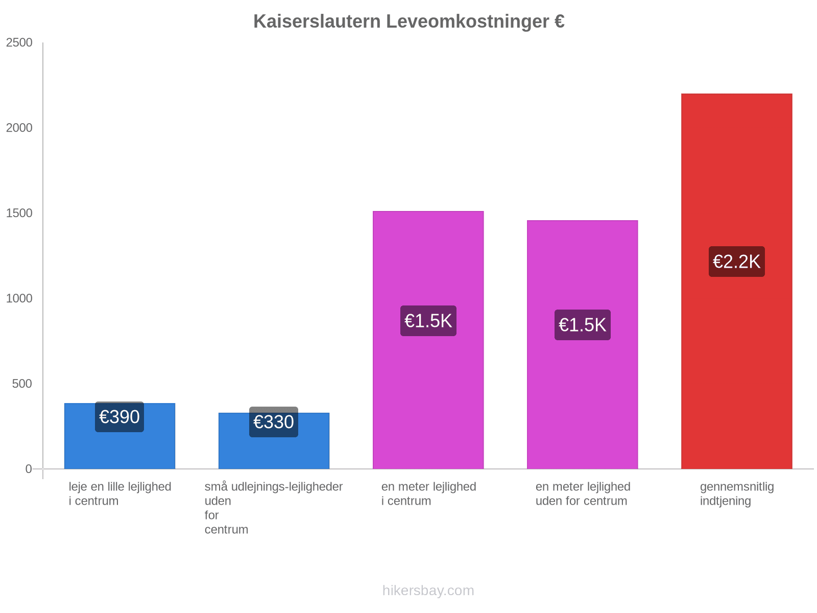 Kaiserslautern leveomkostninger hikersbay.com