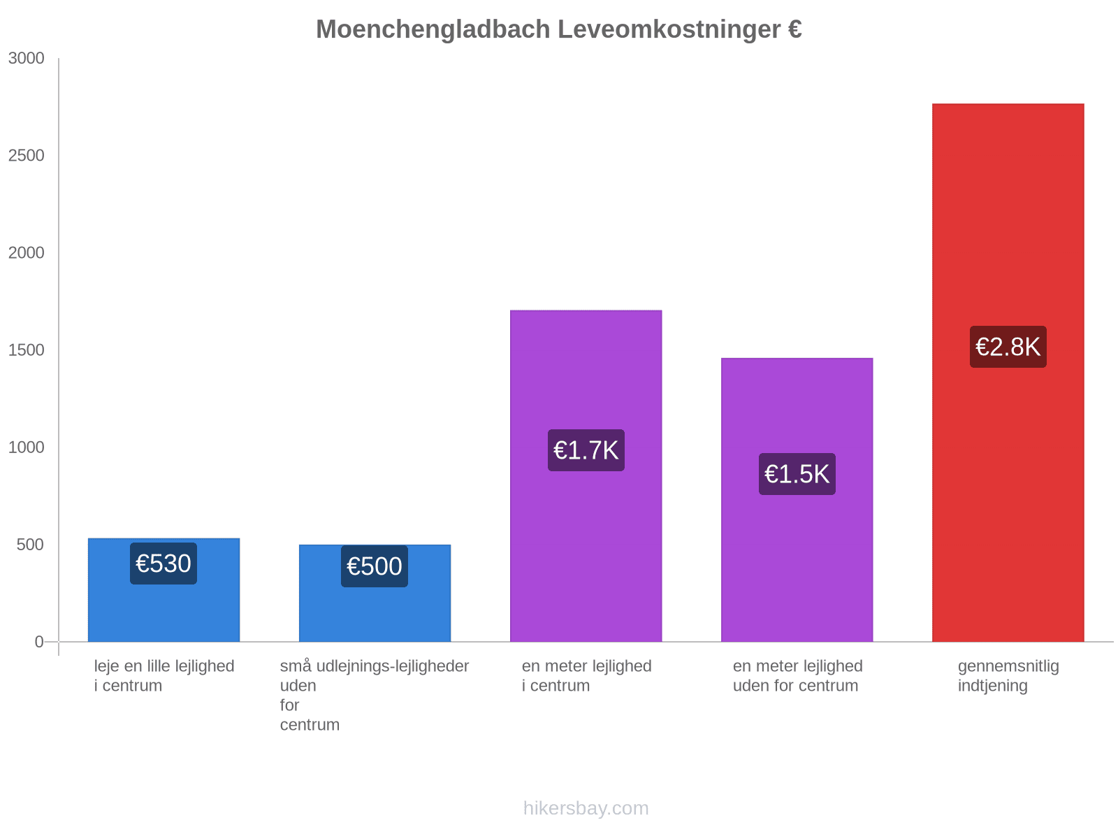 Moenchengladbach leveomkostninger hikersbay.com