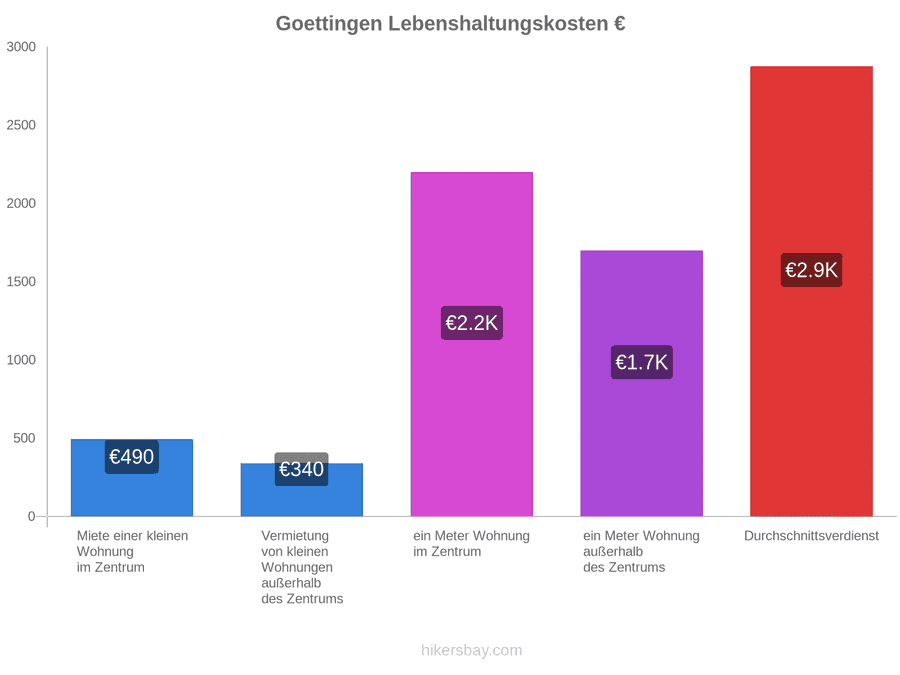 Goettingen Lebenshaltungskosten hikersbay.com