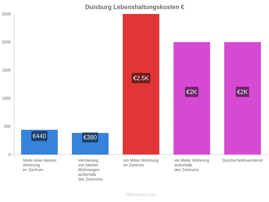 Duisburg Lebenshaltungskosten hikersbay.com