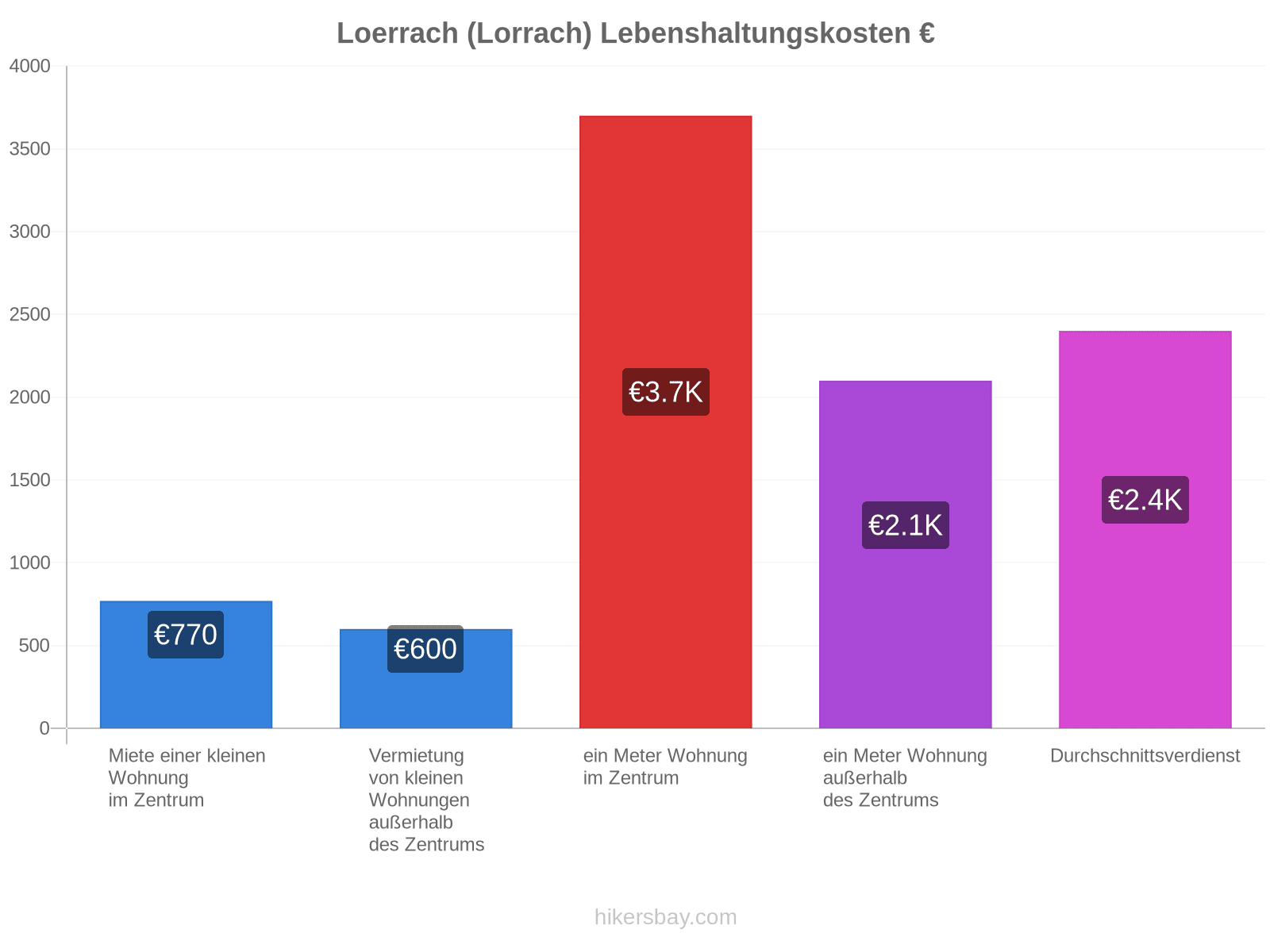 Loerrach (Lorrach) Lebenshaltungskosten hikersbay.com