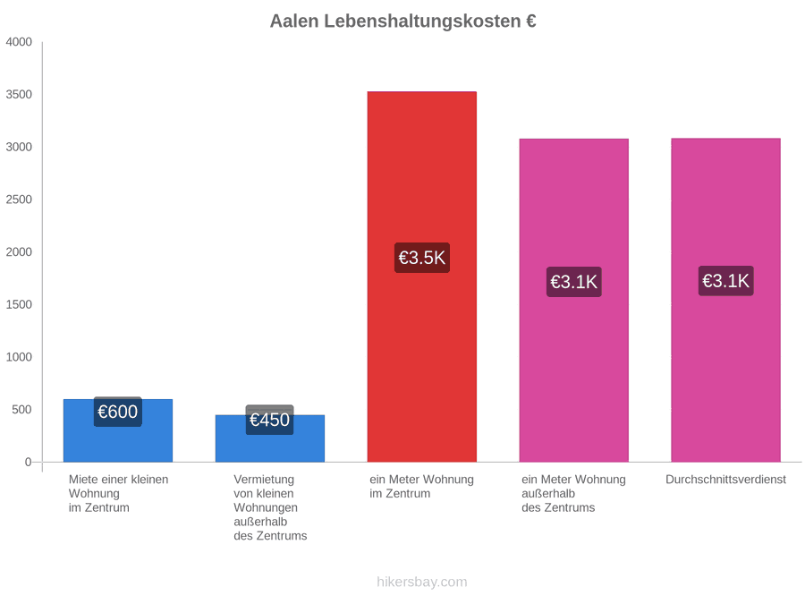 Aalen Lebenshaltungskosten hikersbay.com