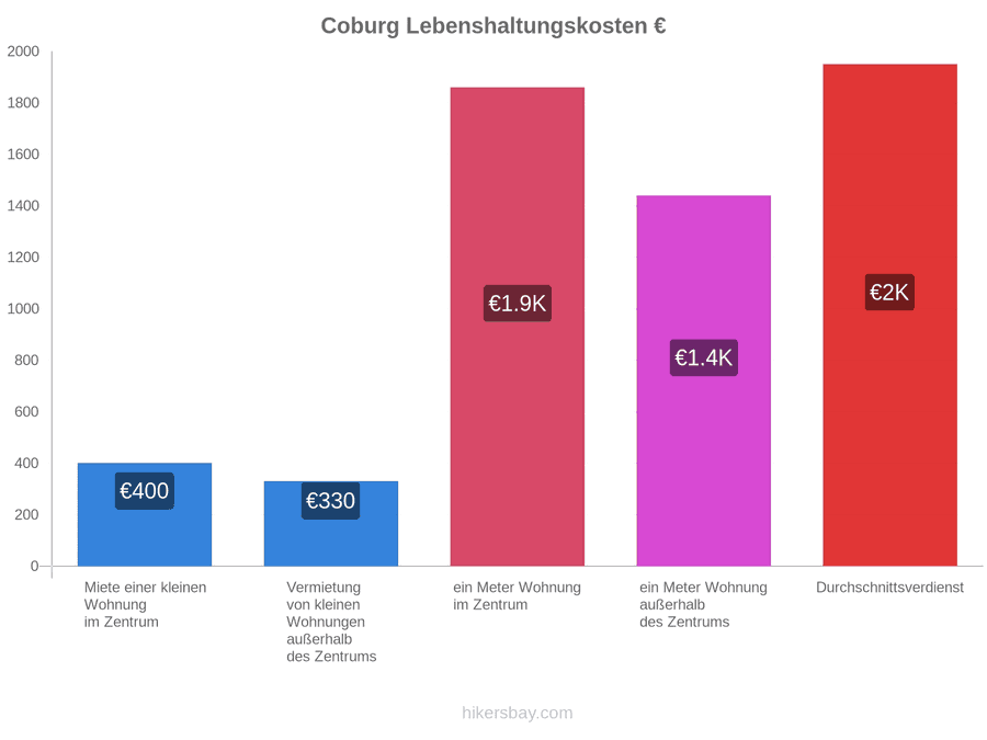 Coburg Lebenshaltungskosten hikersbay.com