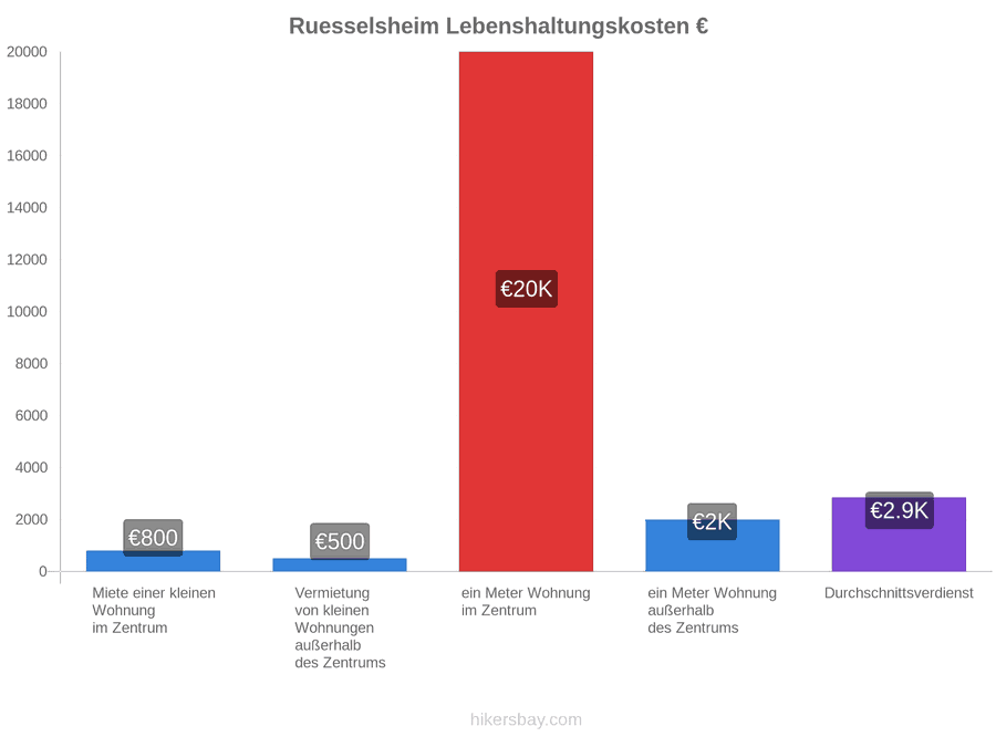 Ruesselsheim Lebenshaltungskosten hikersbay.com