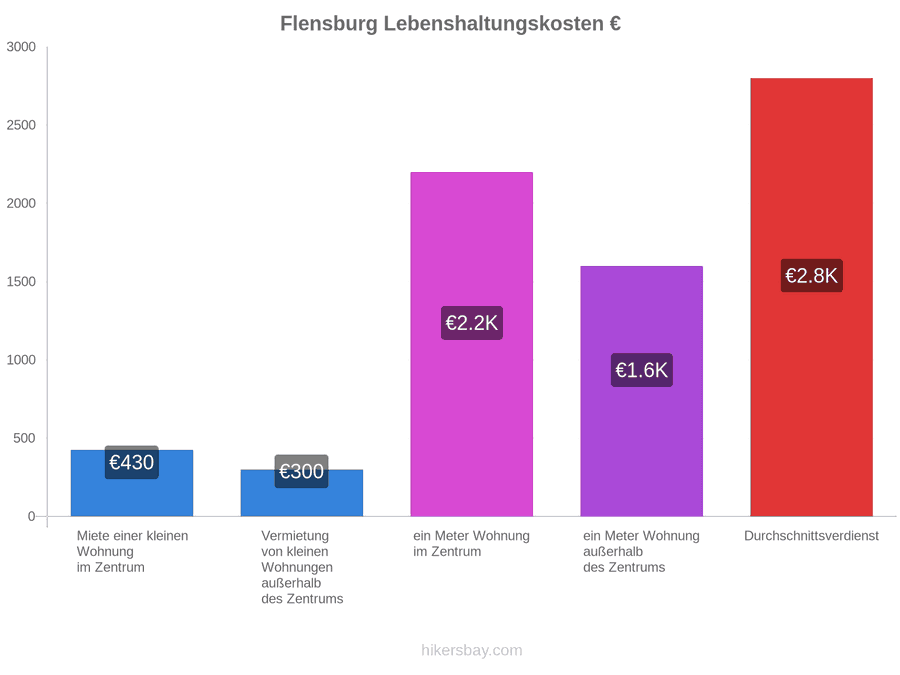 Flensburg Lebenshaltungskosten hikersbay.com