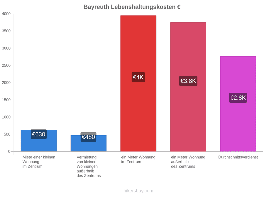 Bayreuth Lebenshaltungskosten hikersbay.com