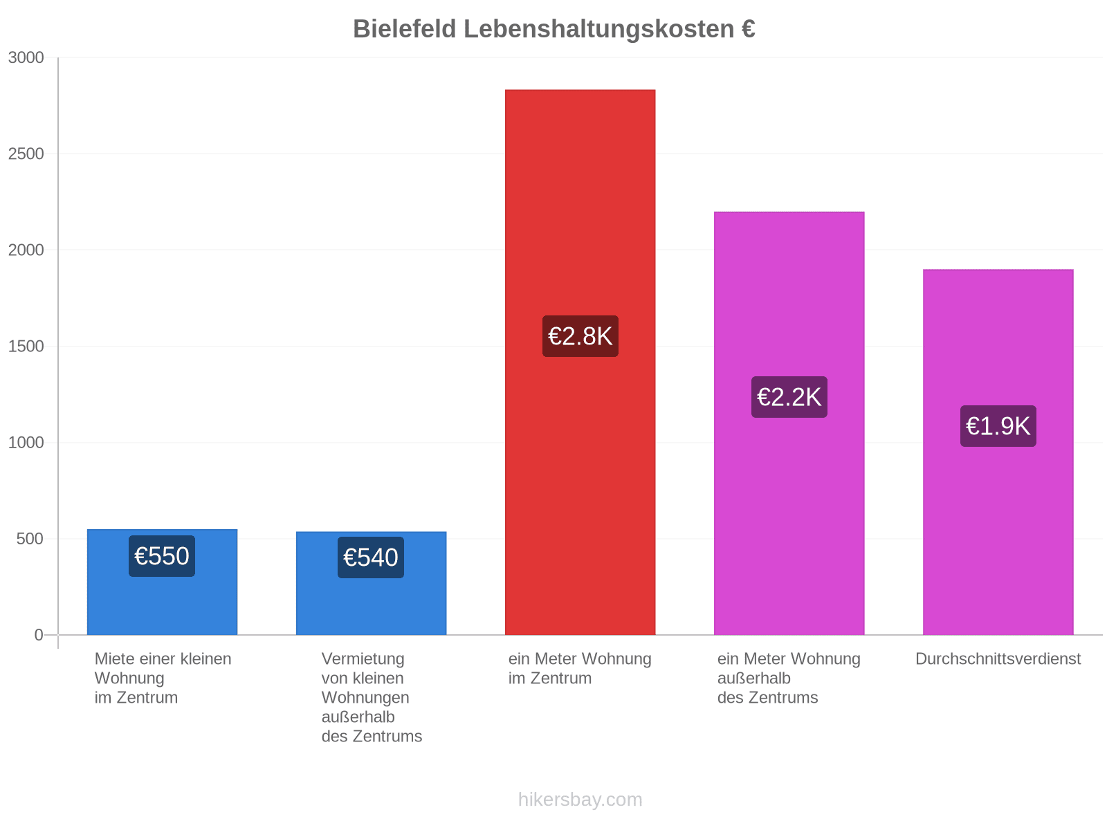 Bielefeld Lebenshaltungskosten hikersbay.com