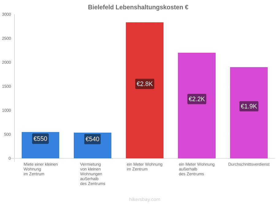 Bielefeld Lebenshaltungskosten hikersbay.com