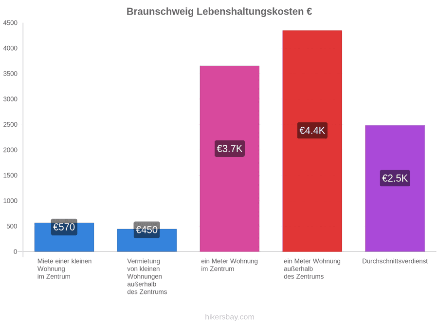 Braunschweig Lebenshaltungskosten hikersbay.com