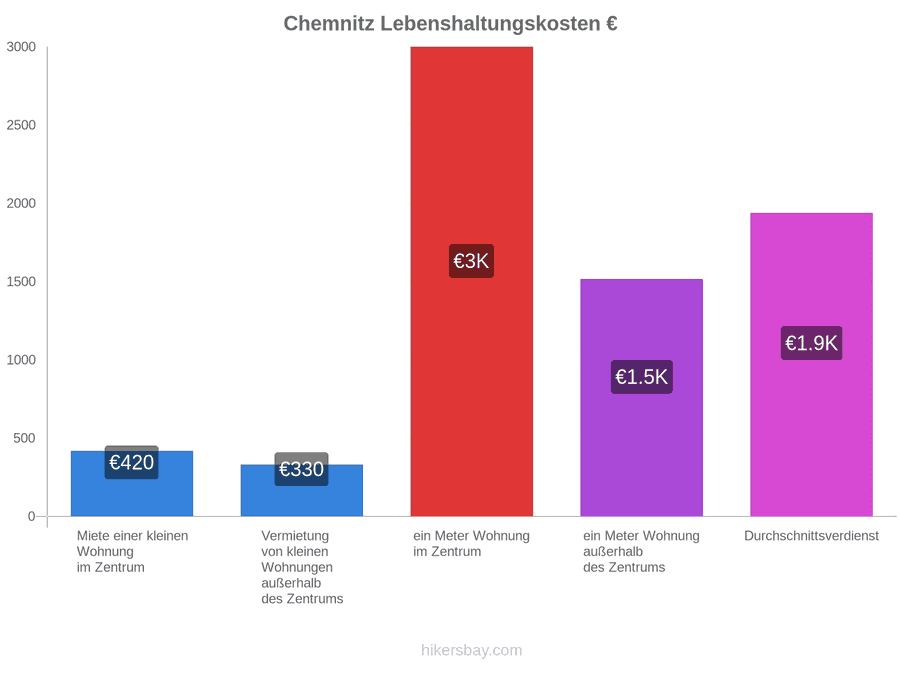 Chemnitz Lebenshaltungskosten hikersbay.com