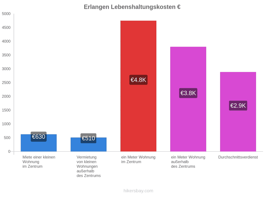 Erlangen Lebenshaltungskosten hikersbay.com