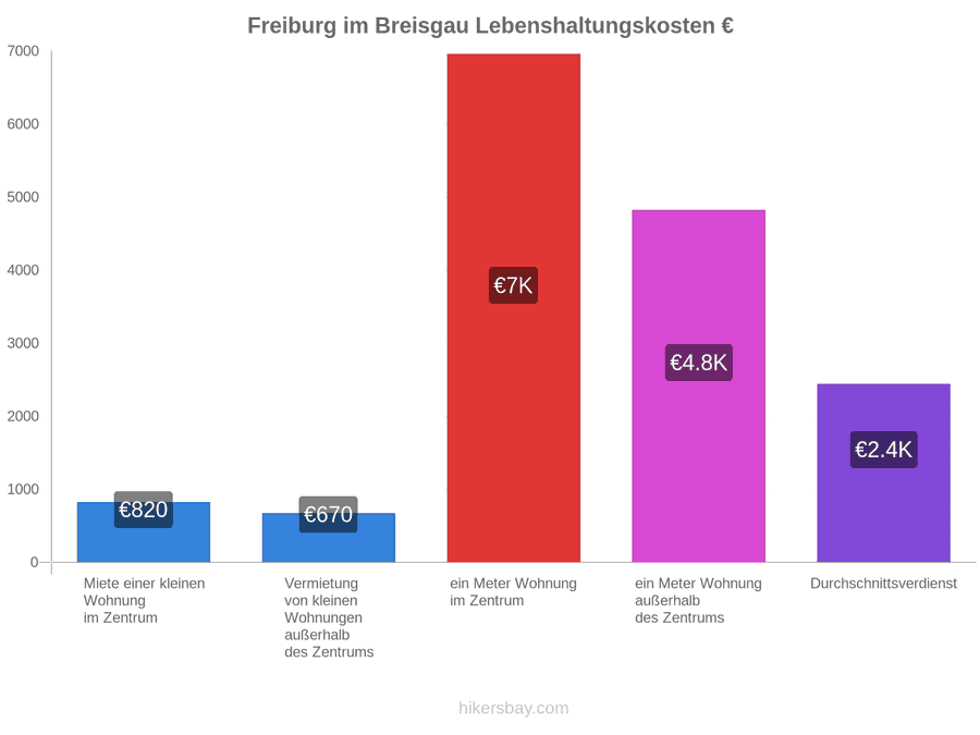 Freiburg im Breisgau Lebenshaltungskosten hikersbay.com