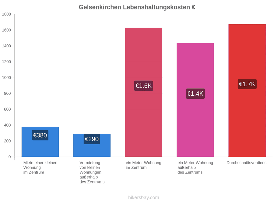 Gelsenkirchen Lebenshaltungskosten hikersbay.com