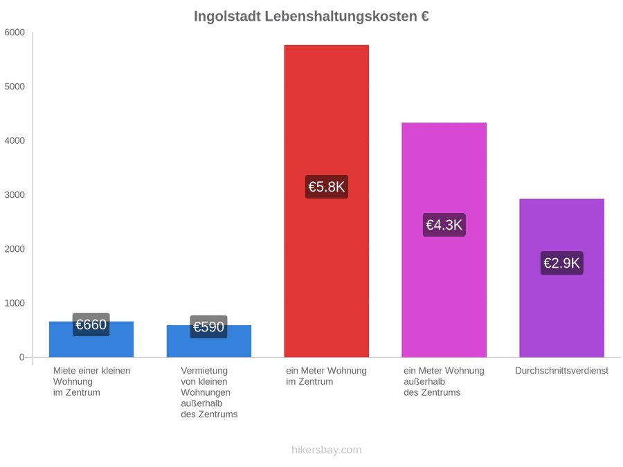 Ingolstadt Lebenshaltungskosten hikersbay.com