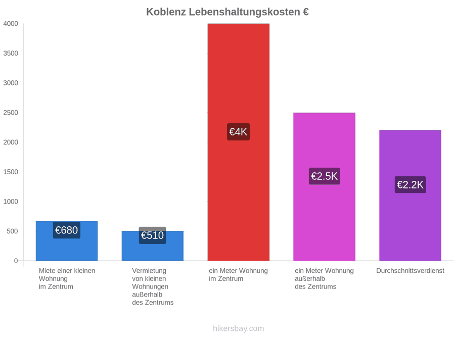 Koblenz Lebenshaltungskosten hikersbay.com