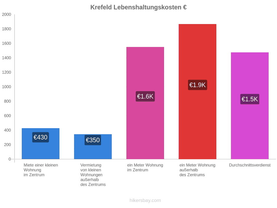 Krefeld Lebenshaltungskosten hikersbay.com