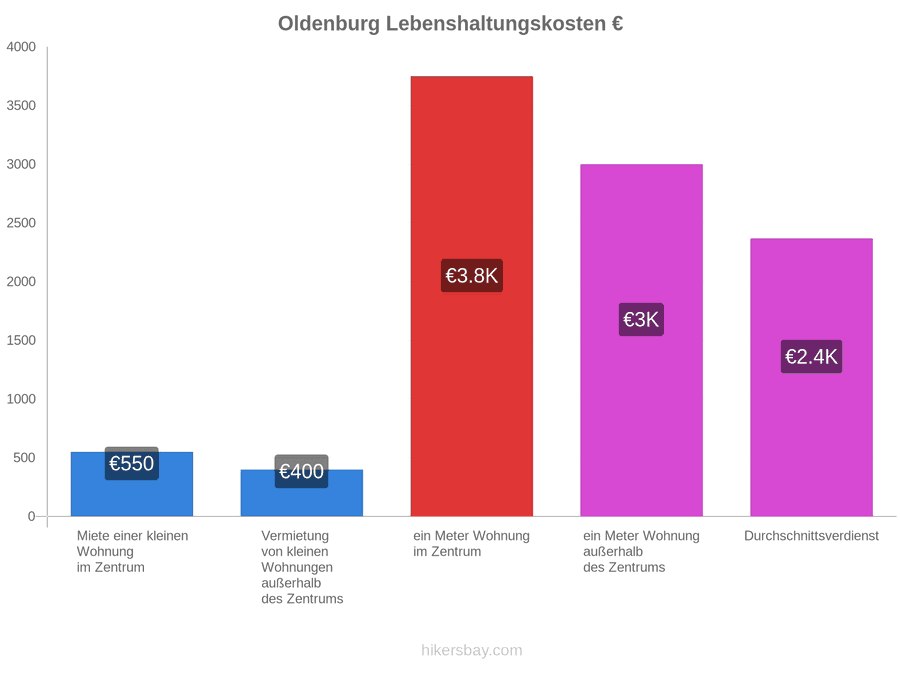 Oldenburg Lebenshaltungskosten hikersbay.com