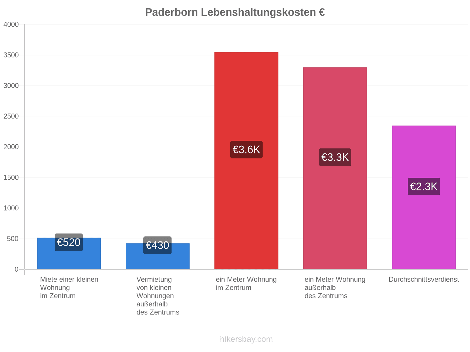 Paderborn Lebenshaltungskosten hikersbay.com