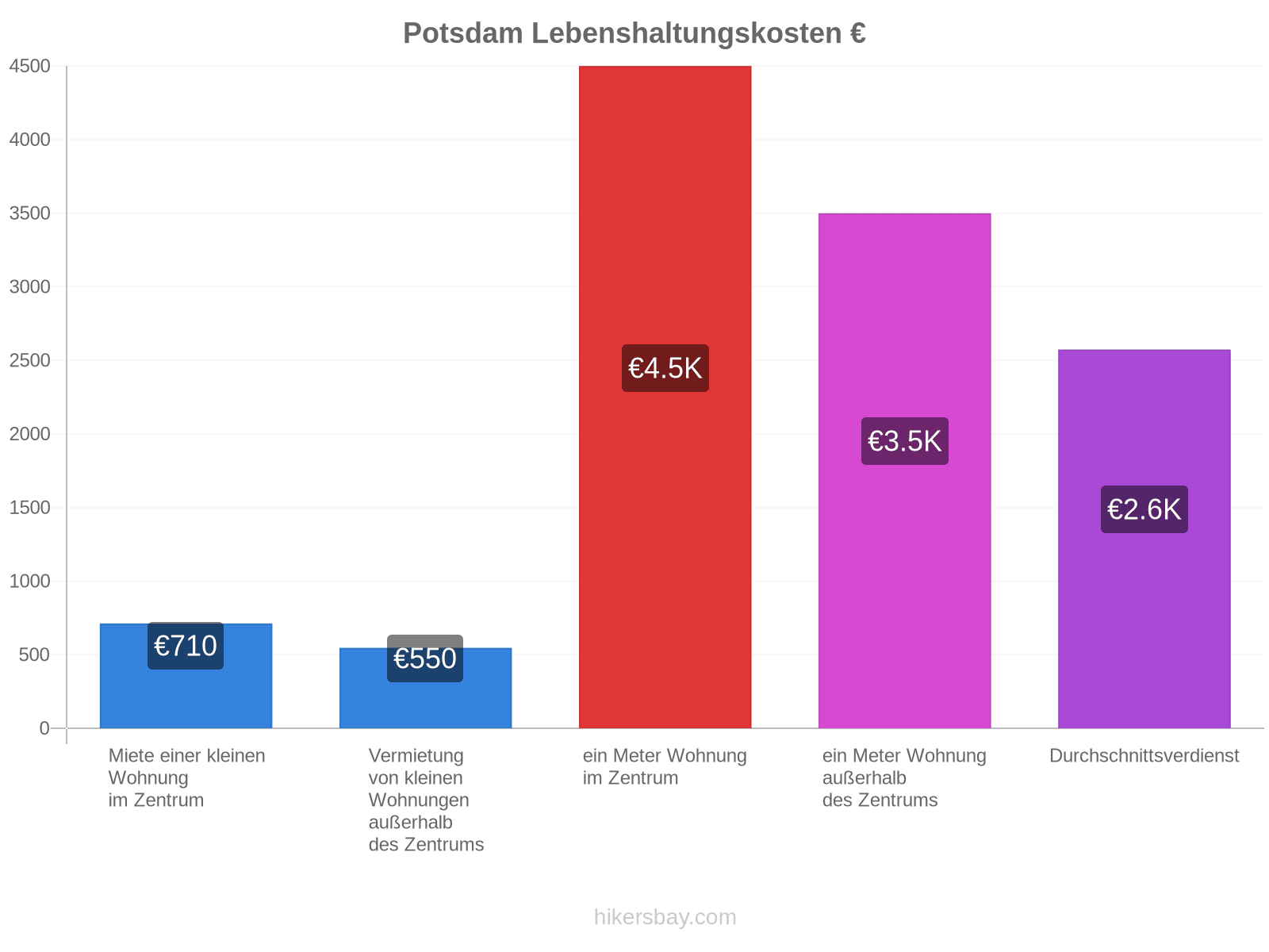 Potsdam Lebenshaltungskosten hikersbay.com