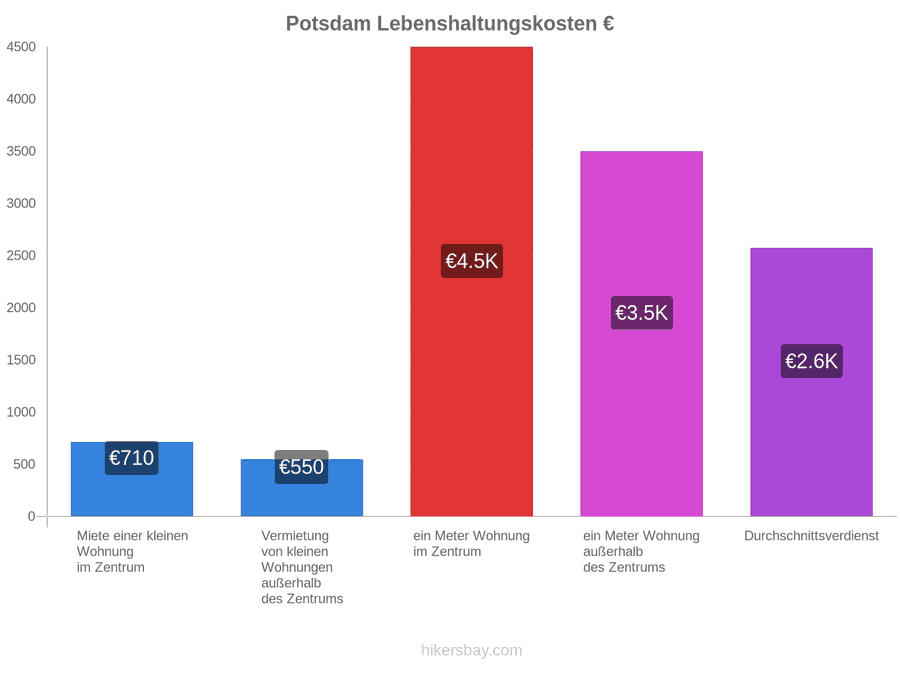 Potsdam Lebenshaltungskosten hikersbay.com