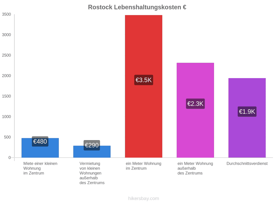 Rostock Lebenshaltungskosten hikersbay.com