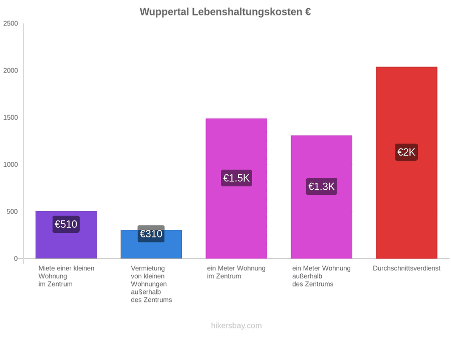 Wuppertal Lebenshaltungskosten hikersbay.com