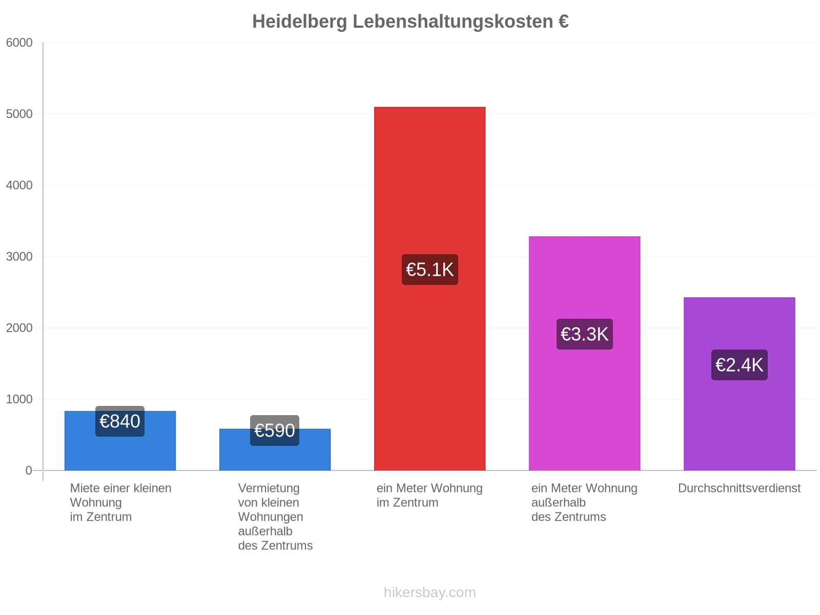 Heidelberg Lebenshaltungskosten hikersbay.com