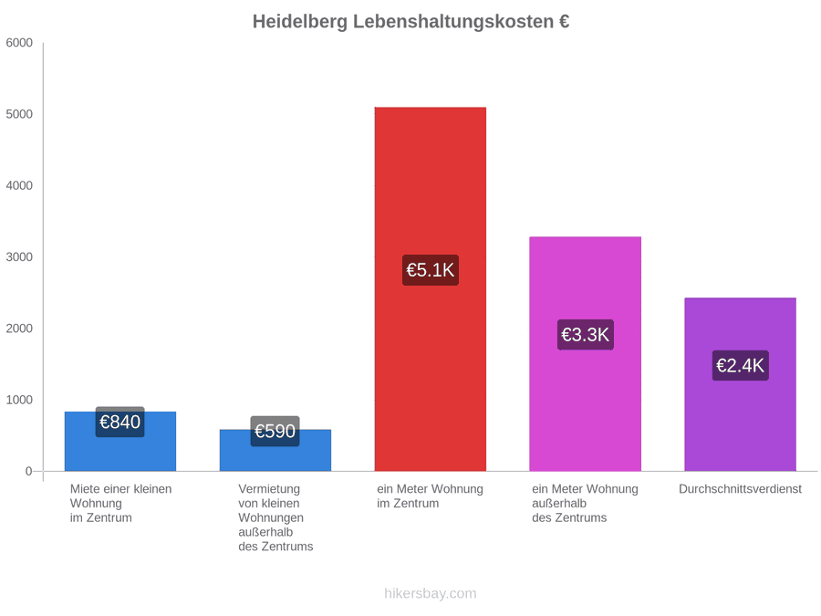 Heidelberg Lebenshaltungskosten hikersbay.com