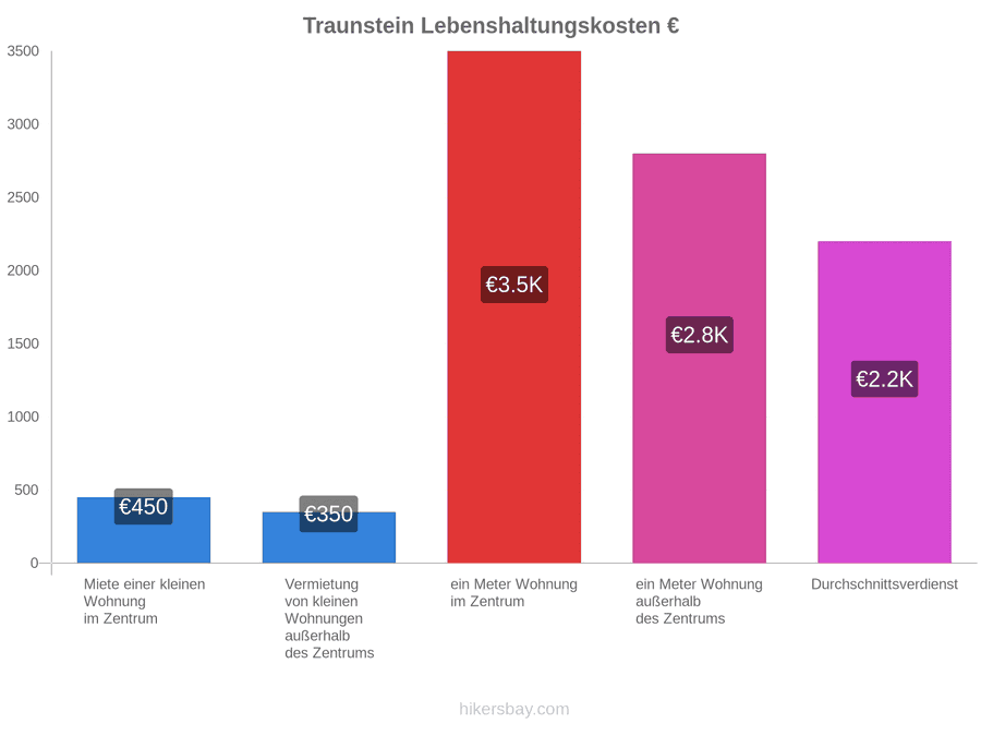 Traunstein Lebenshaltungskosten hikersbay.com