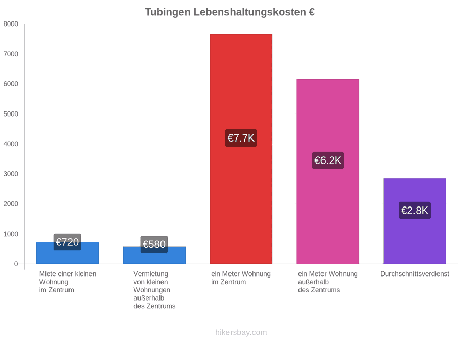 Tubingen Lebenshaltungskosten hikersbay.com