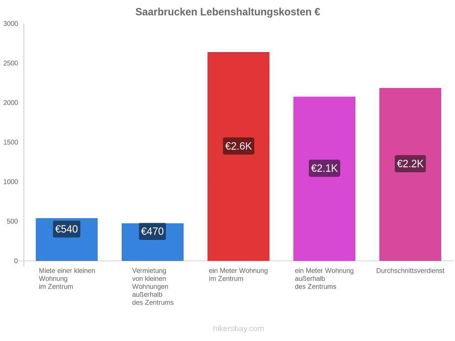 Saarbrucken Lebenshaltungskosten hikersbay.com