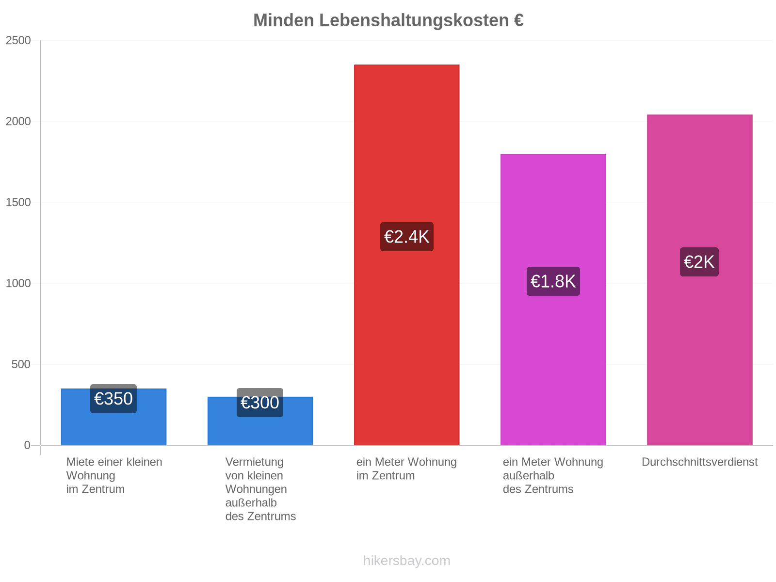 Minden Lebenshaltungskosten hikersbay.com