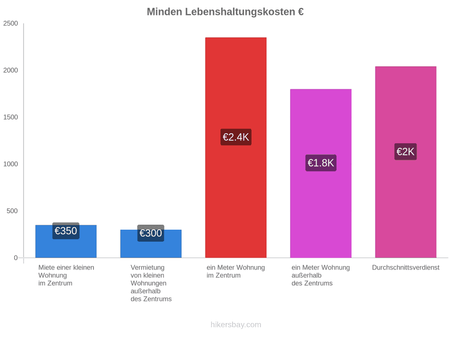 Minden Lebenshaltungskosten hikersbay.com