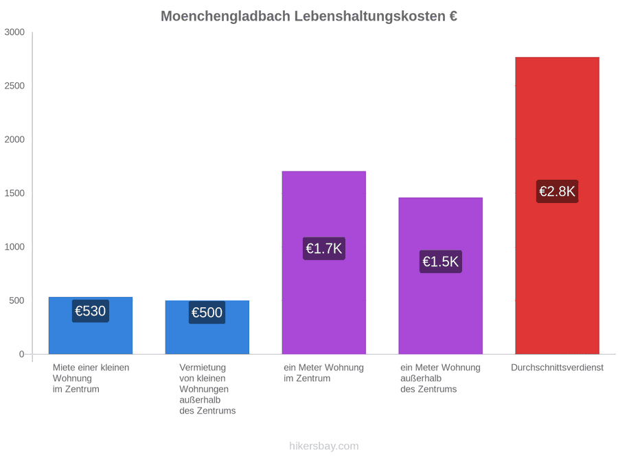 Moenchengladbach Lebenshaltungskosten hikersbay.com