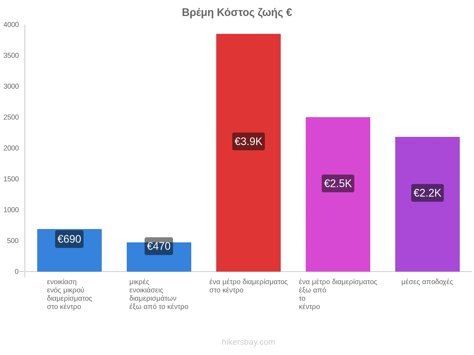 Βρέμη κόστος ζωής hikersbay.com