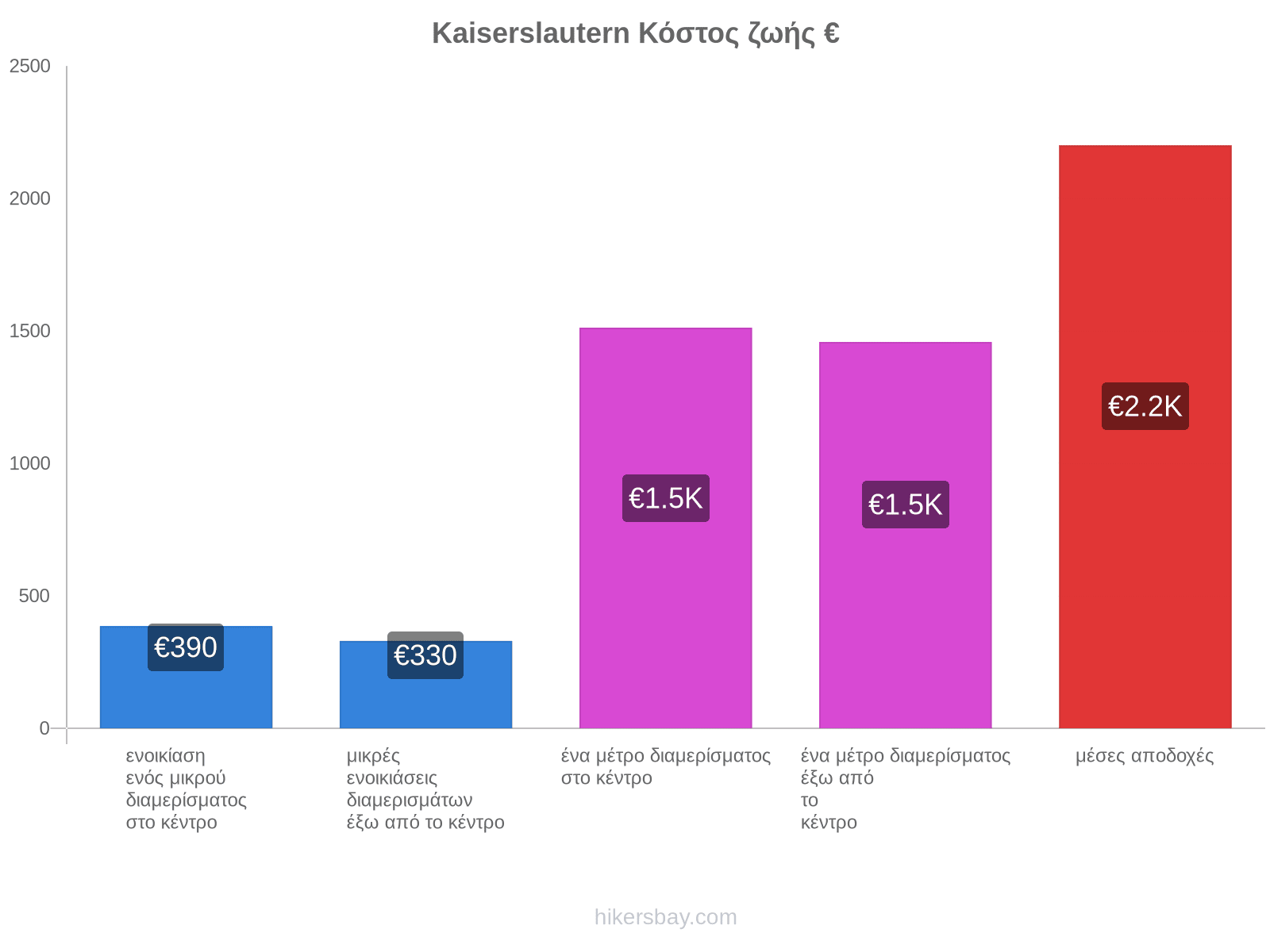Kaiserslautern κόστος ζωής hikersbay.com