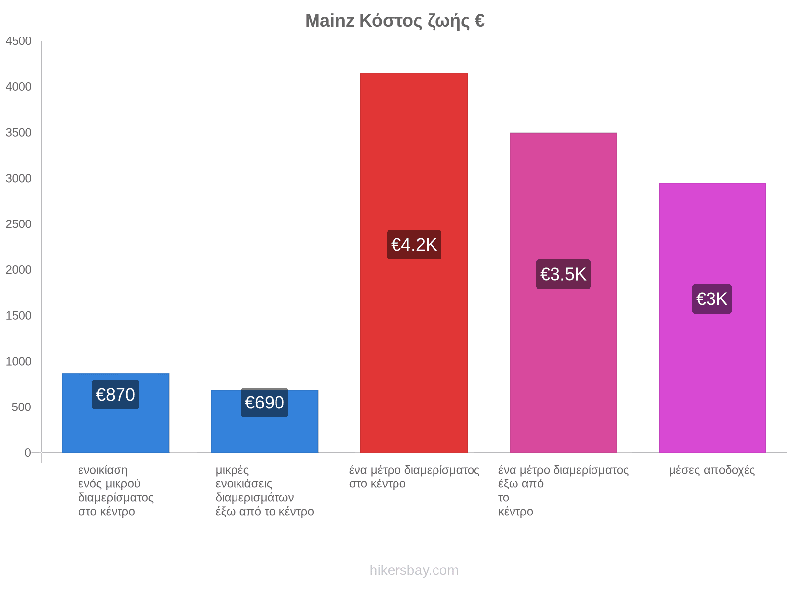 Mainz κόστος ζωής hikersbay.com