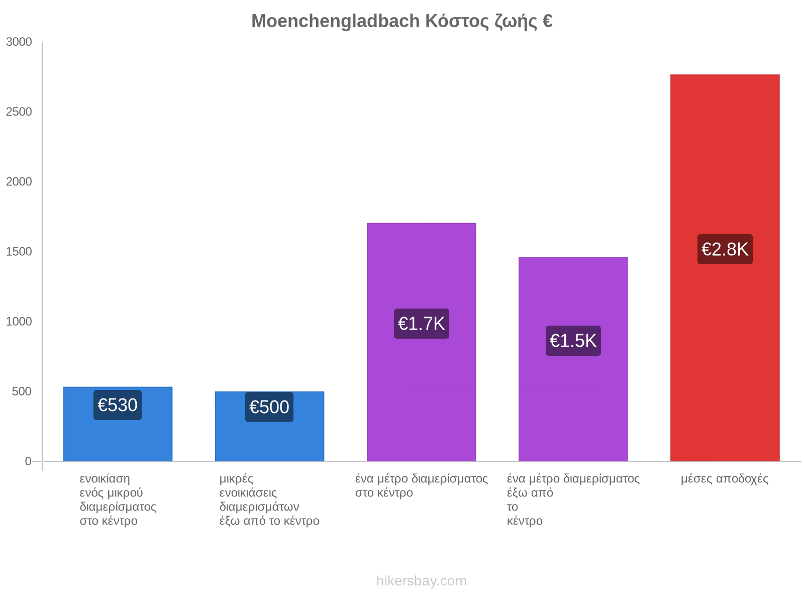 Moenchengladbach κόστος ζωής hikersbay.com