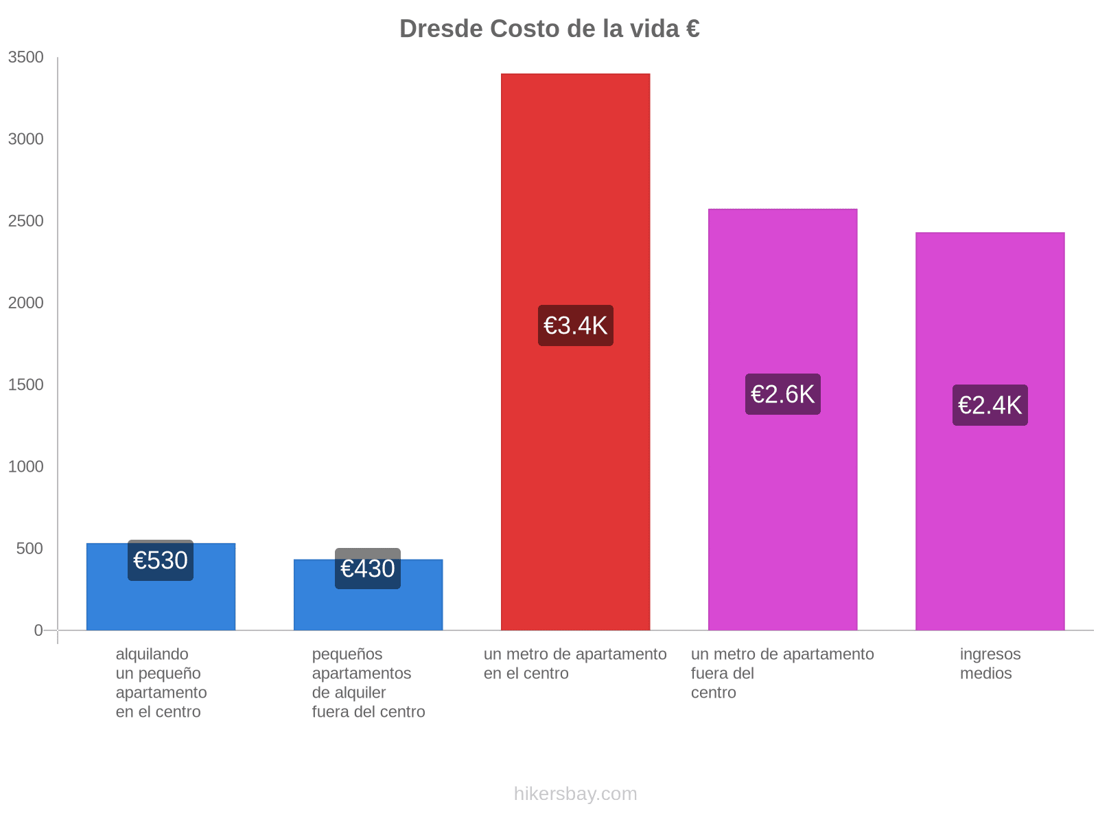 Dresde costo de la vida hikersbay.com