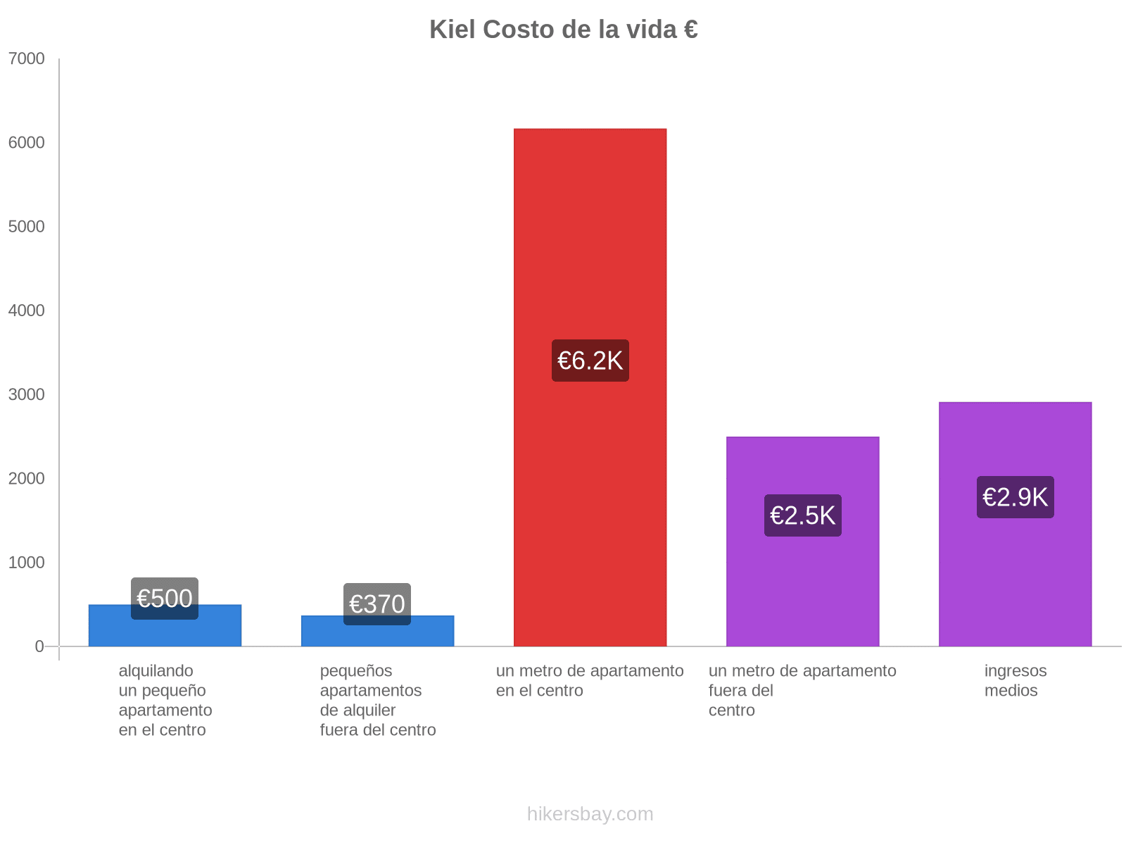 Kiel costo de la vida hikersbay.com