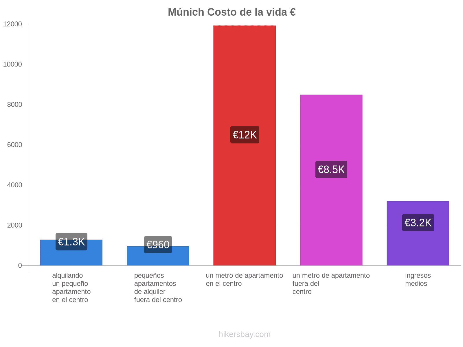 Múnich costo de la vida hikersbay.com