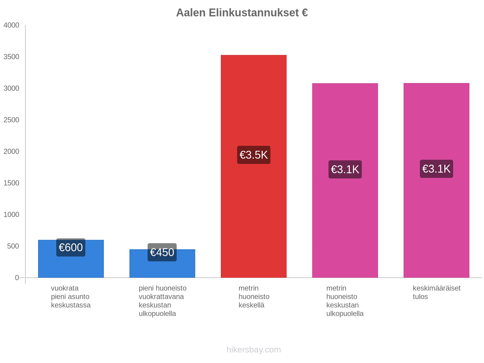 Aalen elinkustannukset hikersbay.com