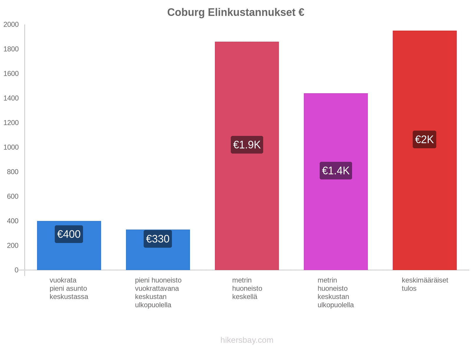 Coburg elinkustannukset hikersbay.com