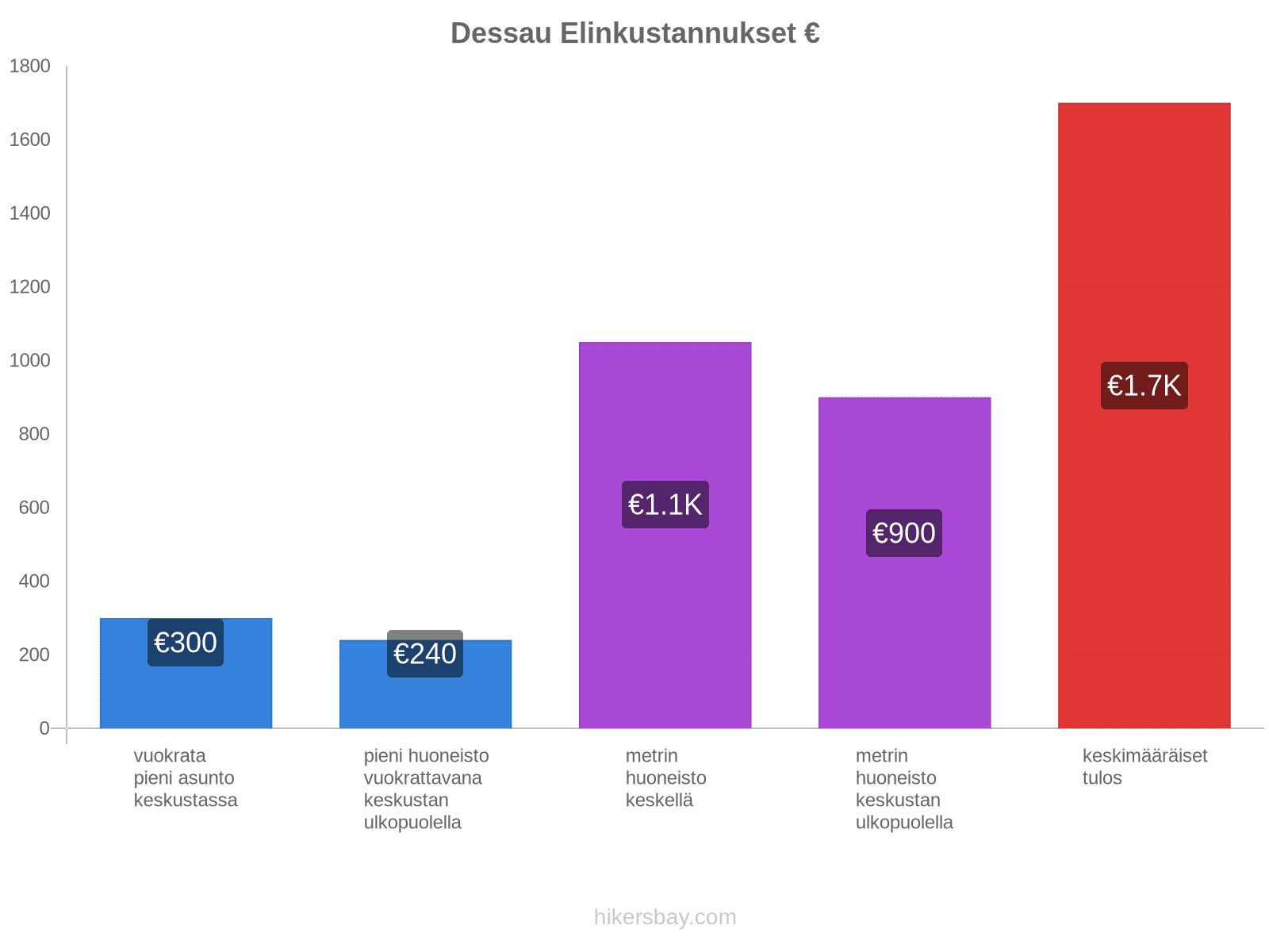 Dessau elinkustannukset hikersbay.com