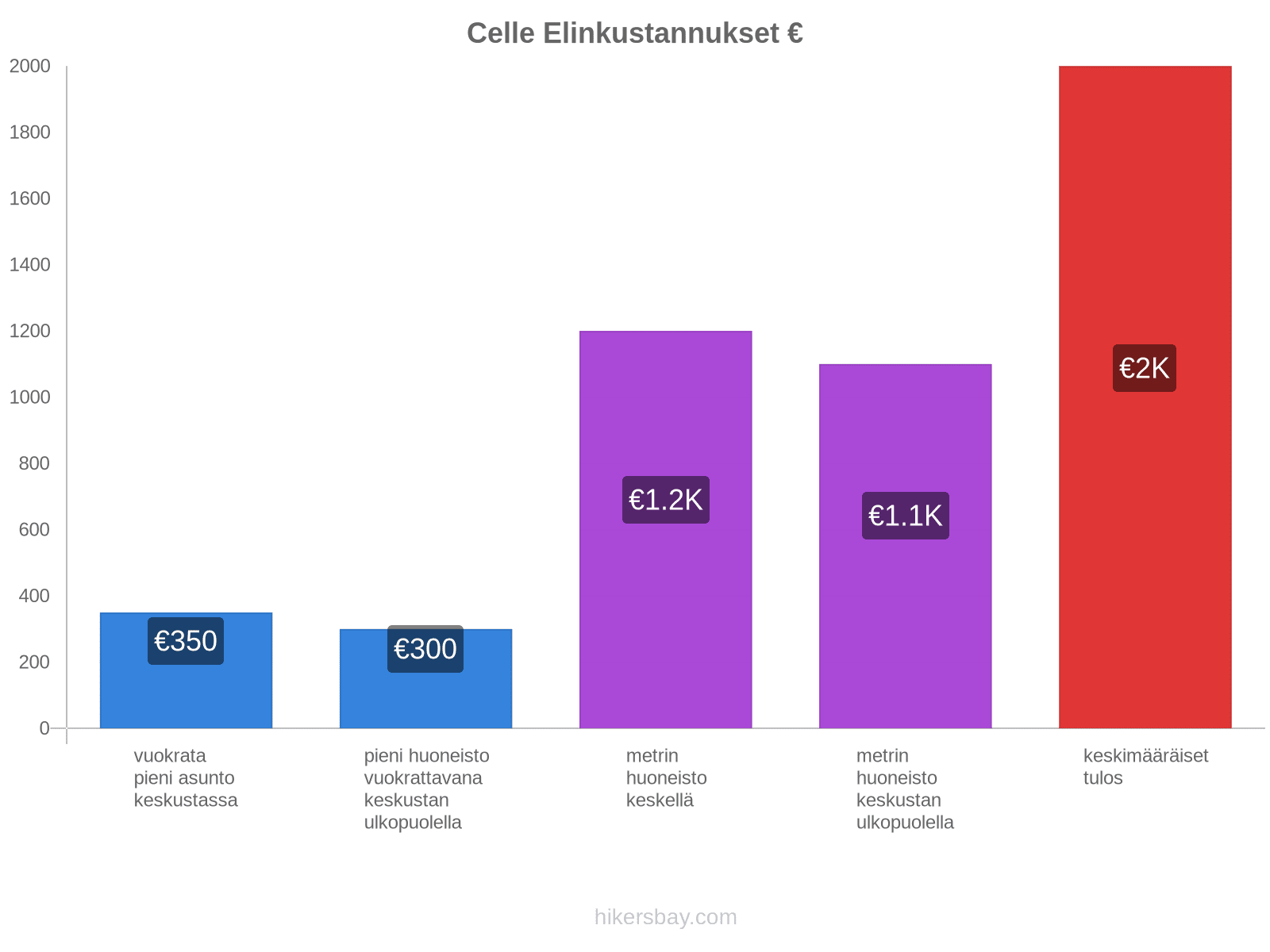 Celle elinkustannukset hikersbay.com