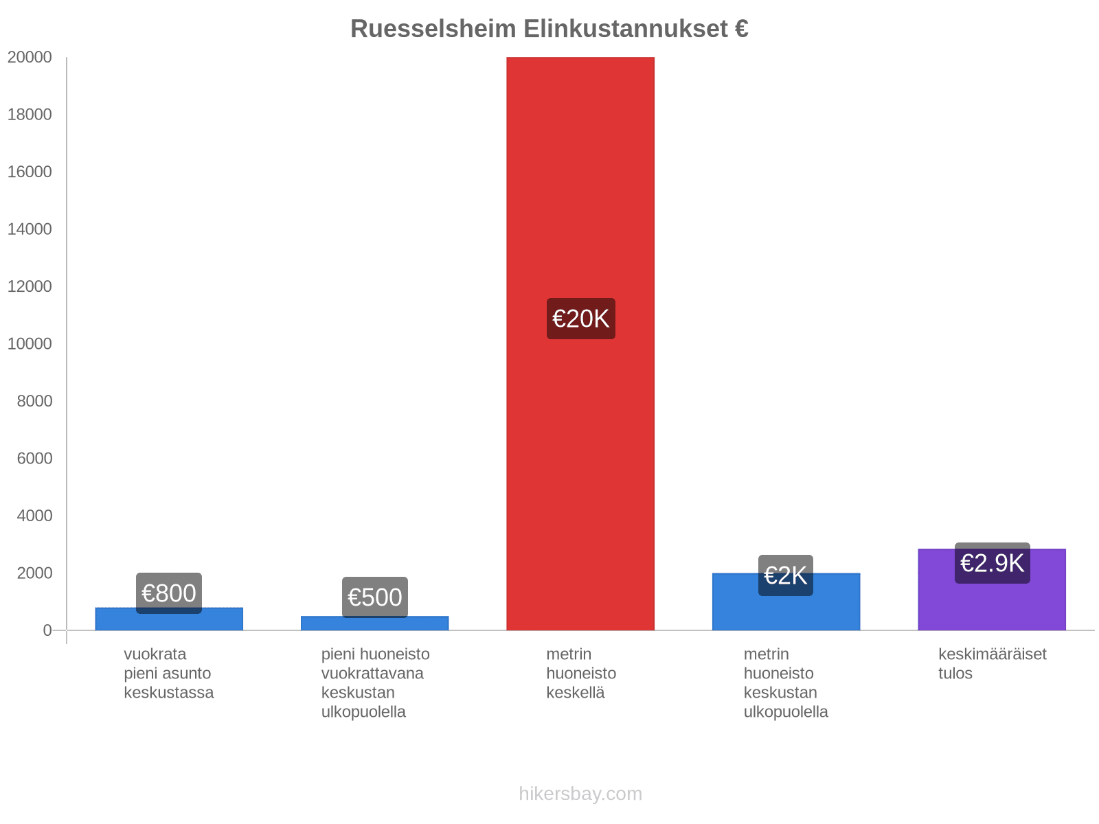 Ruesselsheim elinkustannukset hikersbay.com